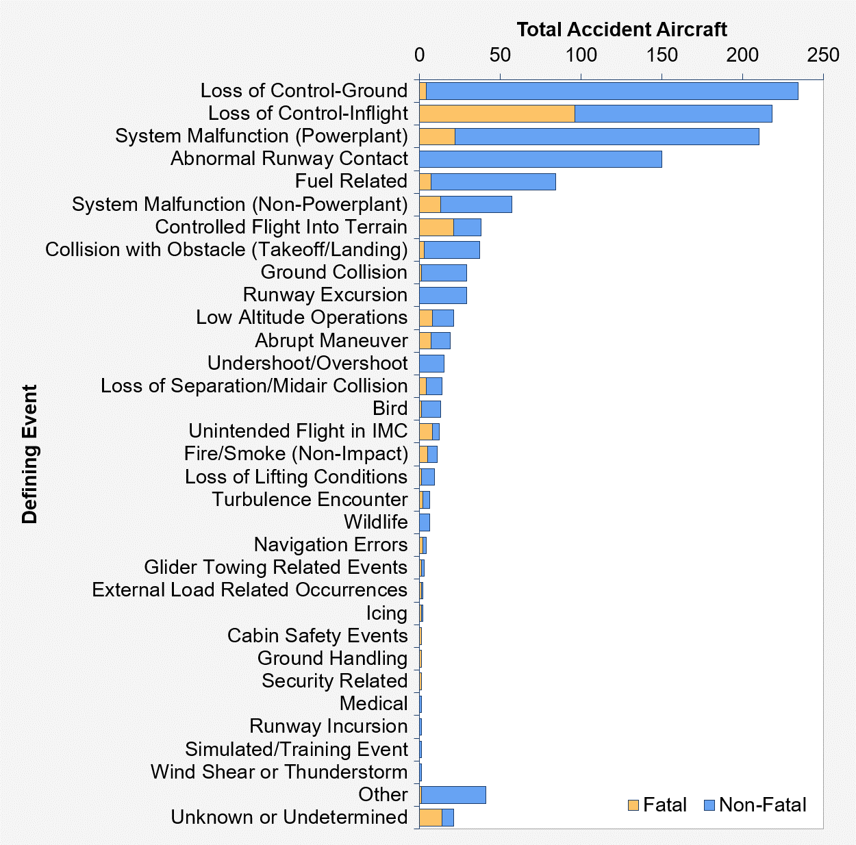 Aviation: Data & Stats